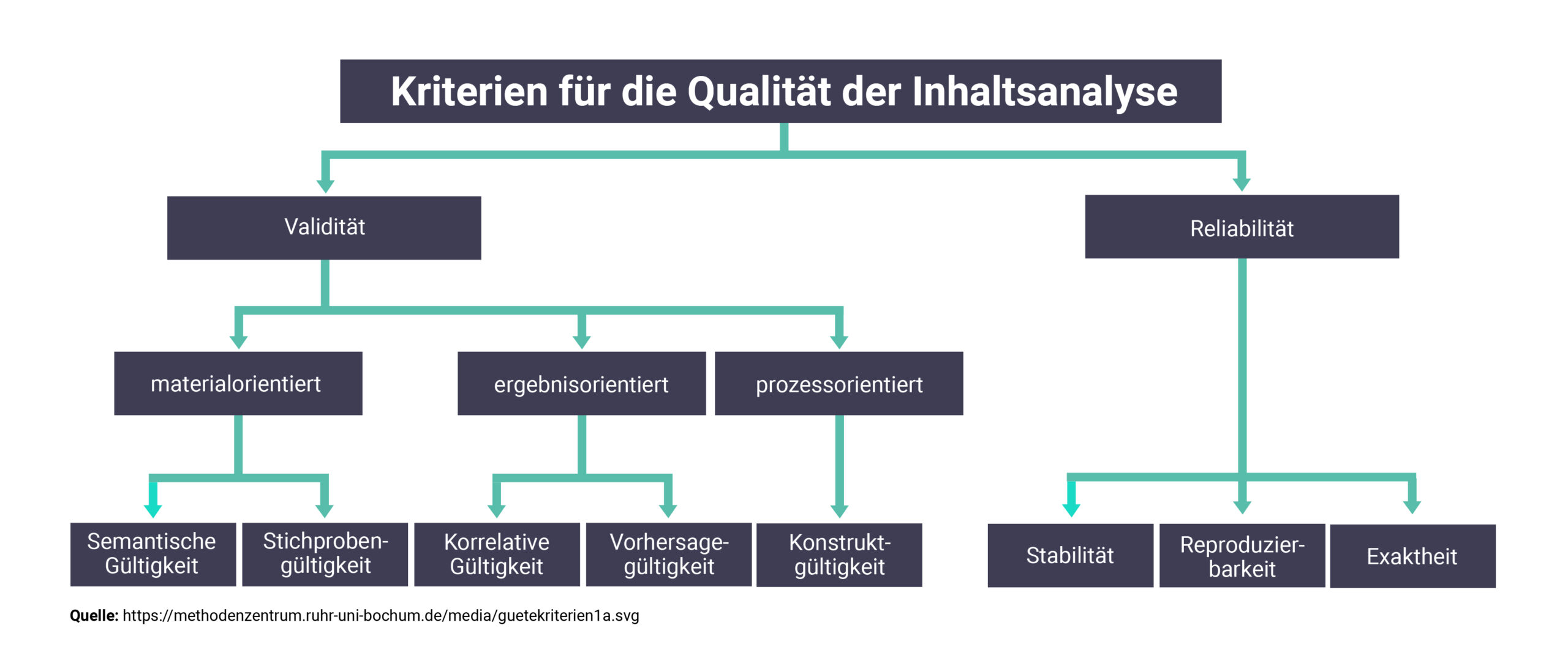 Kriterien für die Qualität der Inhaltsanalyse nach Mayring