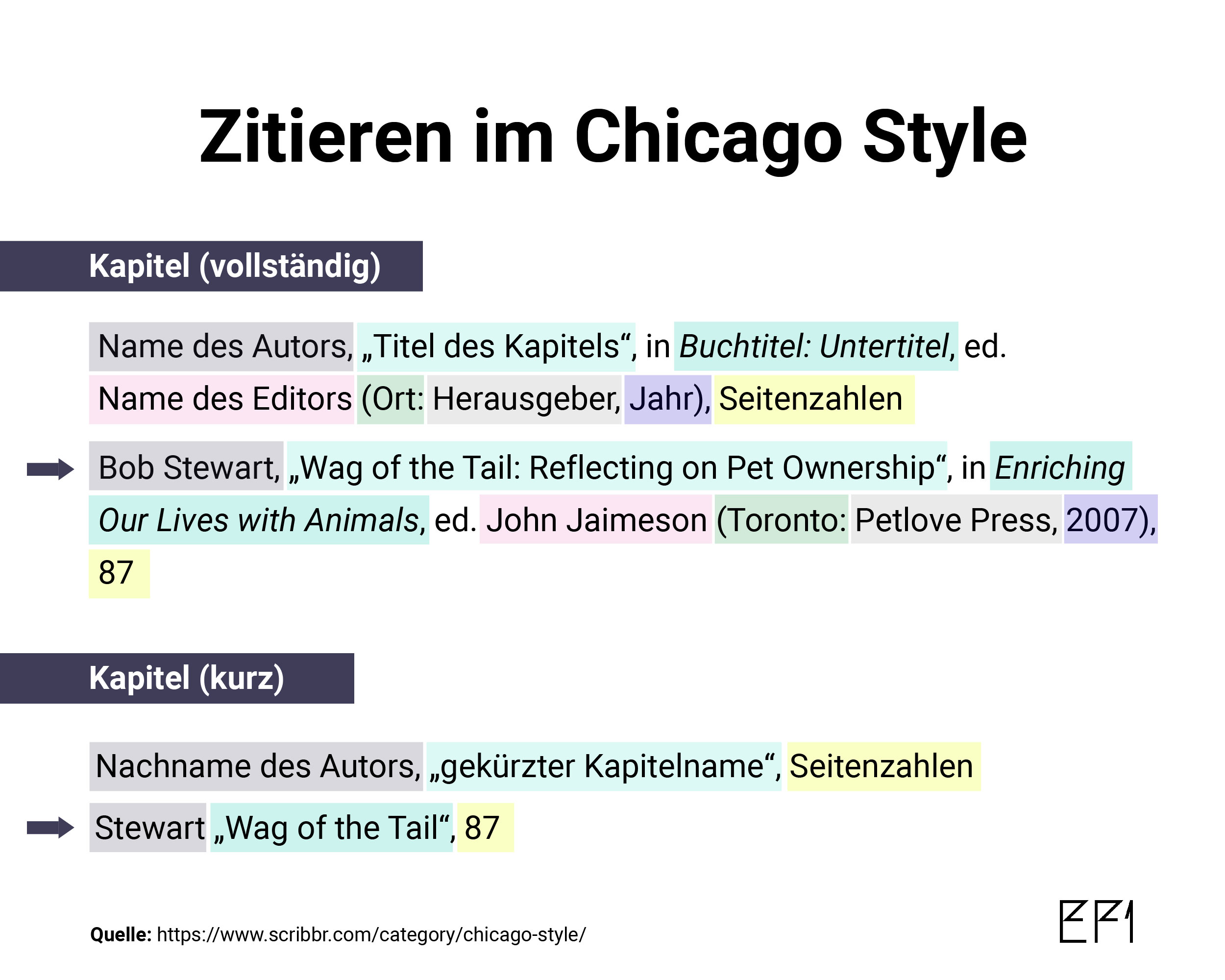 Diese Beispiele zeigen die Chicago Zitierweise mit einem vollständigen Kapitel Diese Beispiele zeigen die Chicago Zitierweise mit einem vollständigen Kapitel