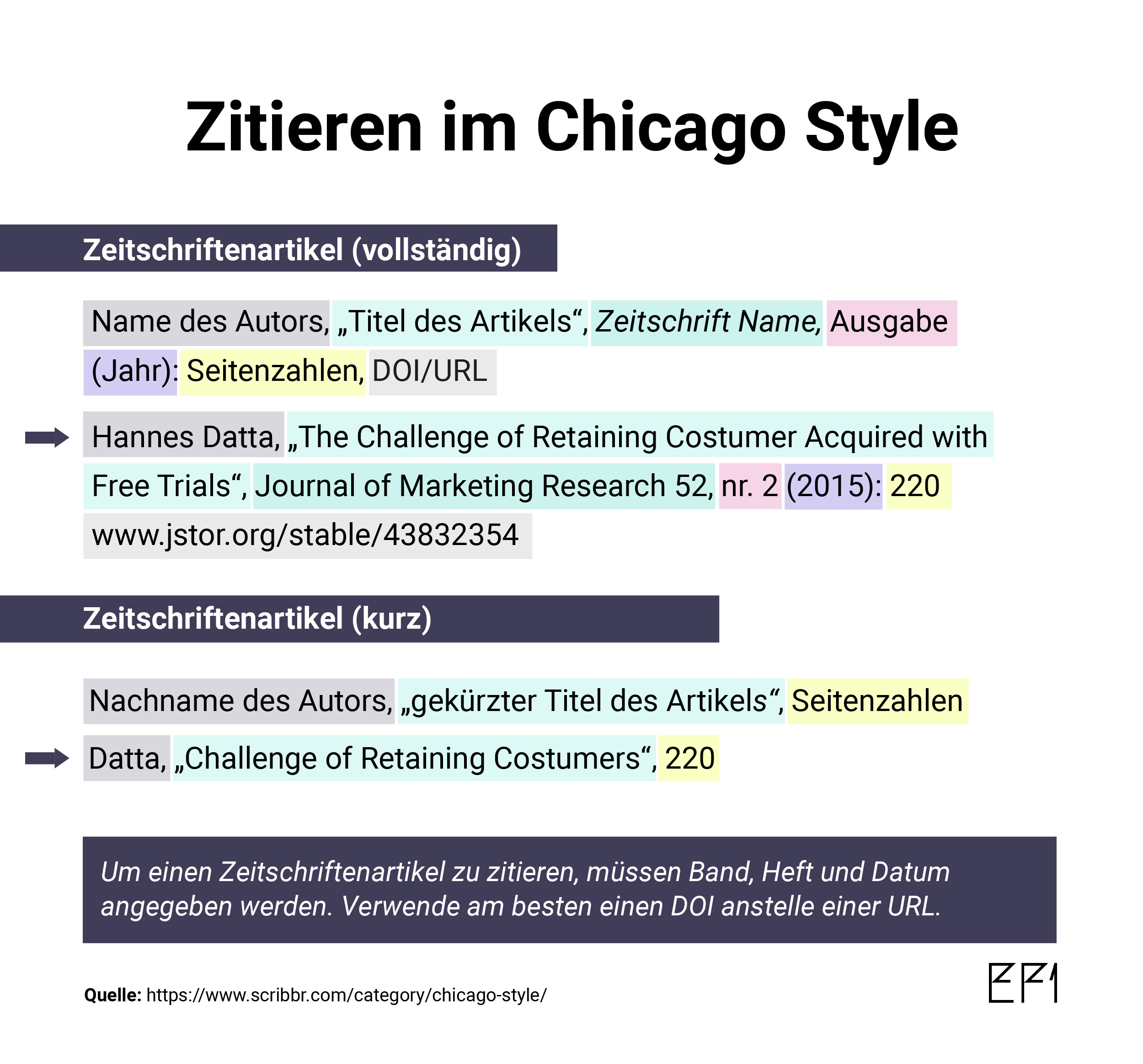 Im Fuß oder Endnotensystem gibst Du den Titel der Zeitschrift an und ebenso den Titel des Artikels. Im Fuß oder Endnotensystem gibst Du den Titel der Zeitschrift an und ebenso den Titel des Artikels.