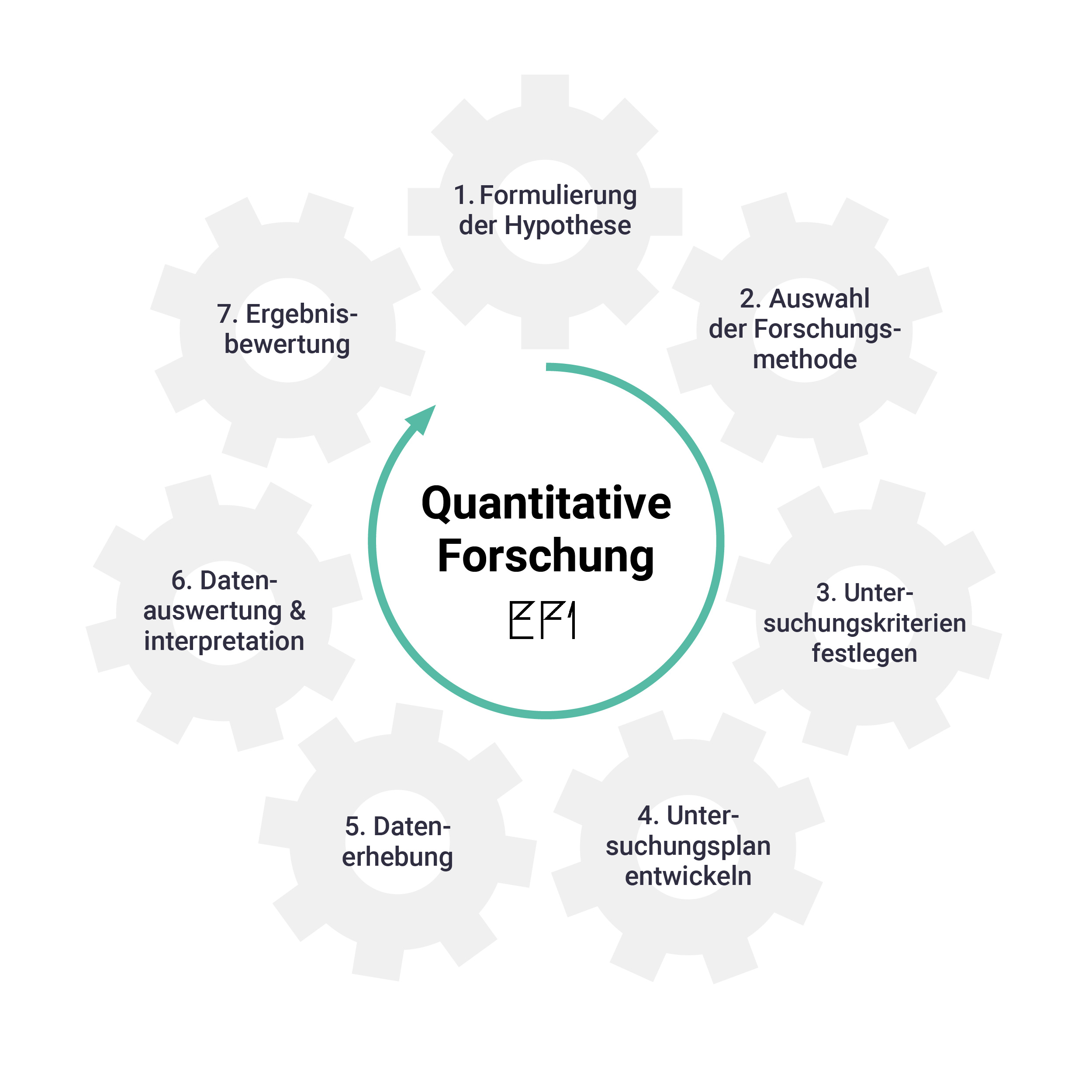 In der Quantitativen Forschung werden klassischerweise sieben Schritte unternommen – ganz egal, welche Forschungsmethoden Du verwendest. In der Quantitativen Forschung werden klassischerweise sieben Schritte unternommen – ganz egal, welche Forschungsmethoden Du verwendest.