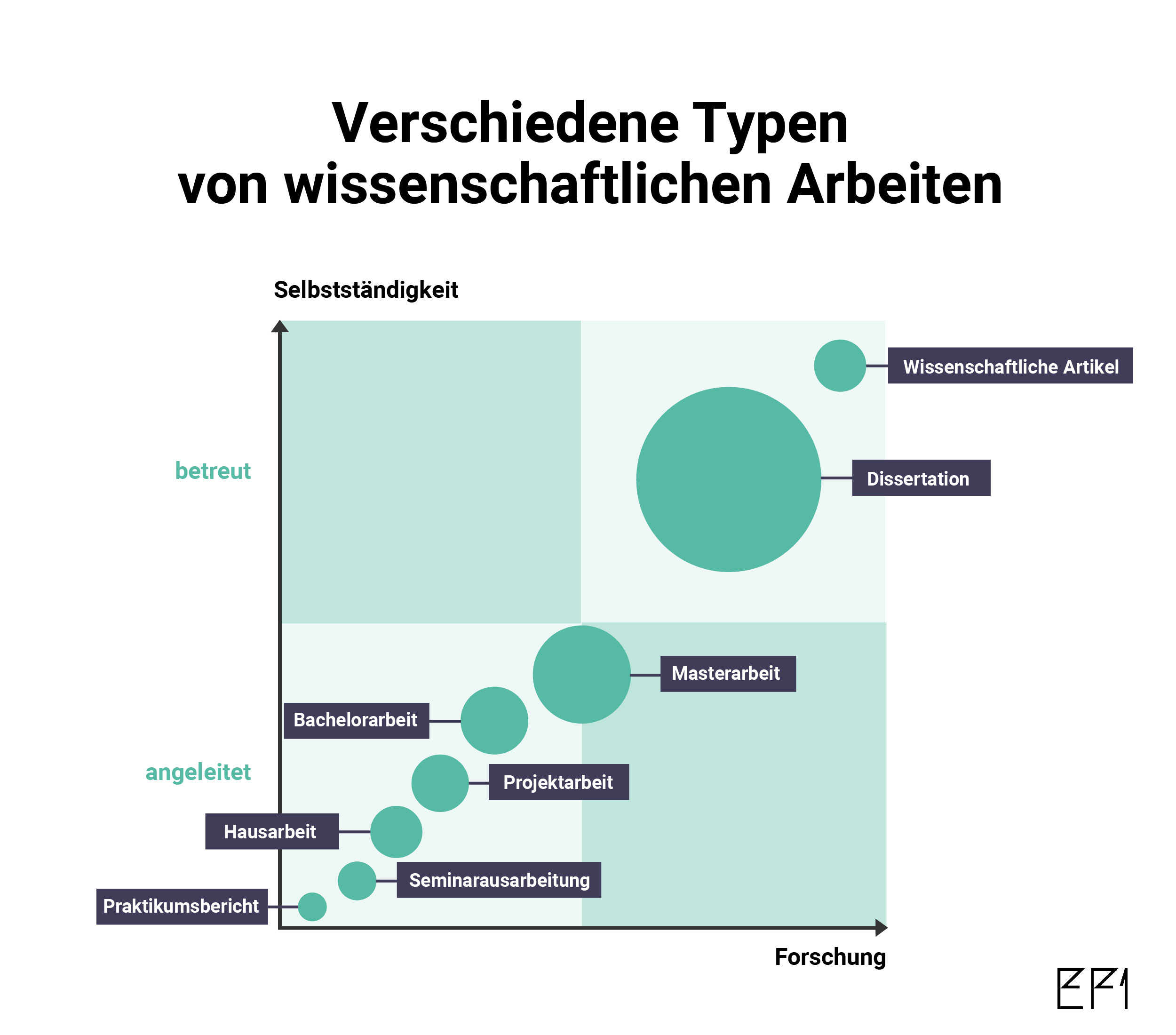 Verschiedene-Typen-von-wissenschaftliche-Arbeit-efactory Verschiedene Arten akademischer Arbeiten, von Praktikumsbericht bis Dissertation, entlang der Achsen Selbstständigkeit und Forschung.