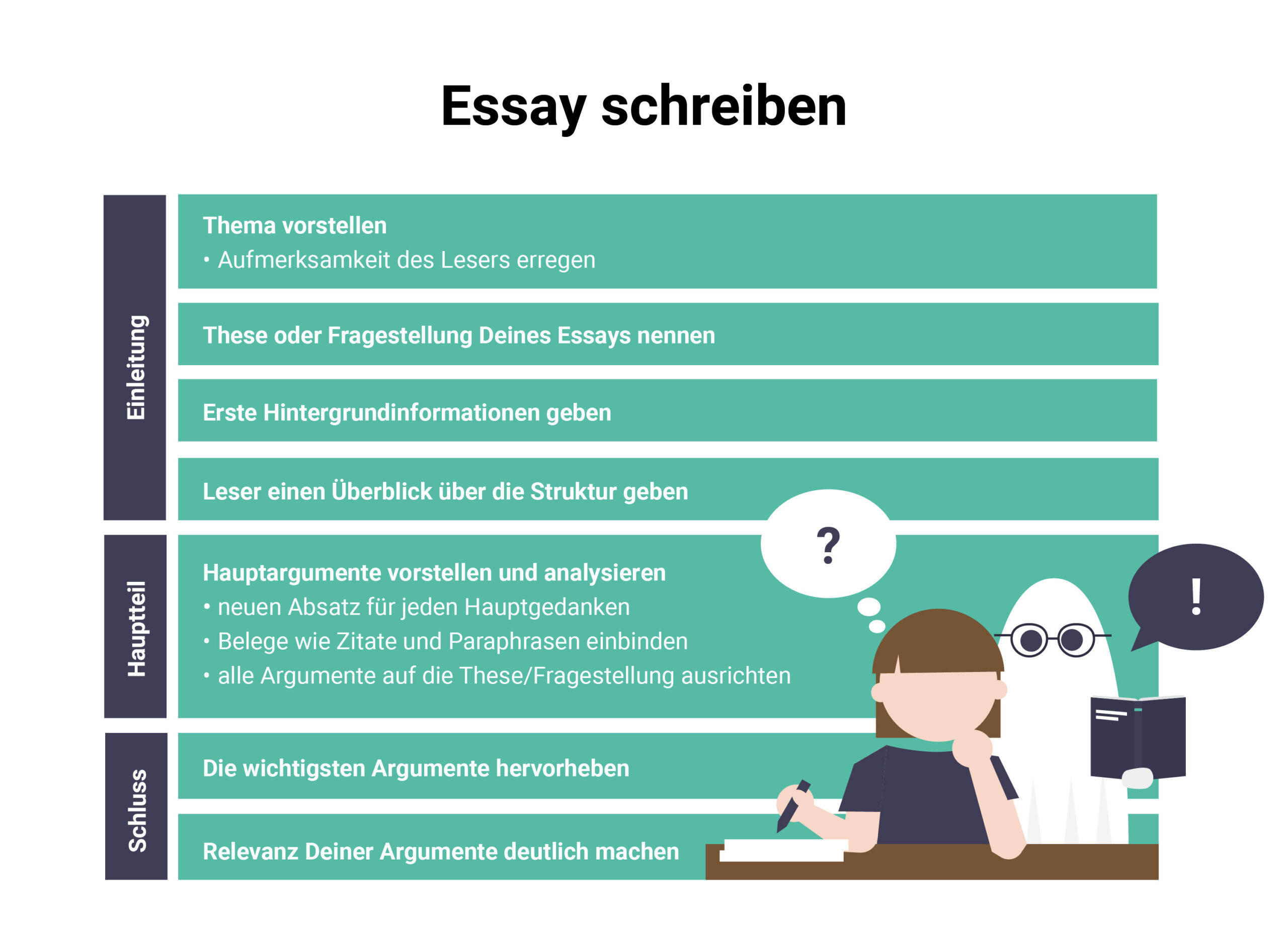 Unser Autor achtet beim Schreiben sowie wissenschaftlichen Arbeiten auf eine tiefgreifende Argumentiontsstruktur, sodass Dein Essay eine herausragende Prüfungsleistung wird.